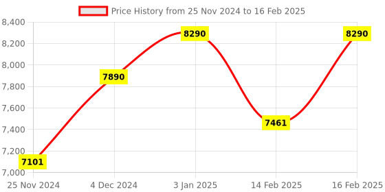 tatacliq.com Oakley Grey Rectangular Frames for Men oakley Price History Graph from 25 Nov 2024 to 16 Feb 2025