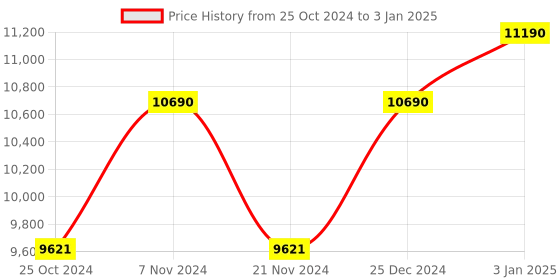 tatacliq.com Oakley Grey Rectangular Polarized Sunglasses for Men oakley Price History Graph from 25 Oct 2024 to 3 Jan 2025