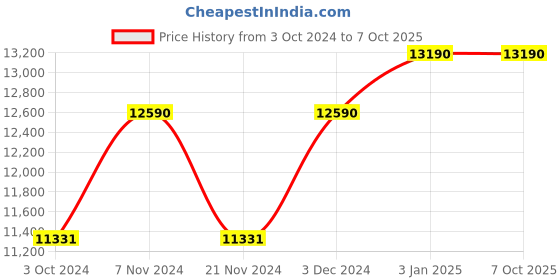tatacliq.com Oakley Grey Rectangular Polarized Sunglasses for Men oakley Price History Graph from 3 Oct 2024 to 6 Oct 2025