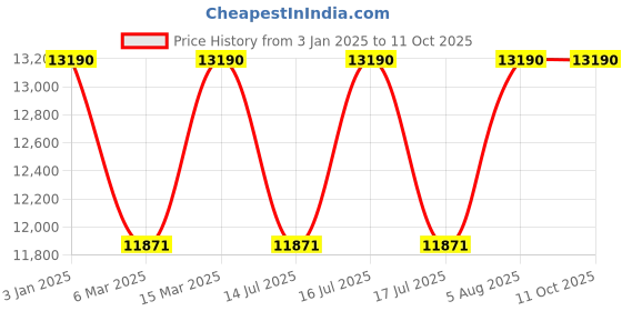 tatacliq.com Oakley Grey Rectangular Polarized Sunglasses for Men oakley Price History Graph from 3 Jan 2025 to 10 Oct 2025