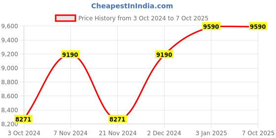 tatacliq.com Oakley Grey Rectangular Sunglasses for Men oakley Price History Graph from 3 Oct 2024 to 7 Oct 2025