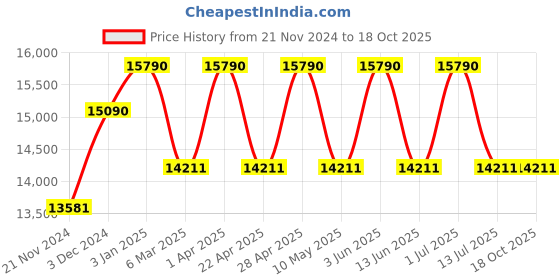 tatacliq.com Oakley Grey Rectangular Unisex Sunglasses oakley Price History Graph from 21 Nov 2024 to 18 Oct 2025