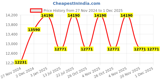 tatacliq.com Oakley Grey Rectangular Unisex Sunglasses oakley Price History Graph from 27 Nov 2024 to 30 Nov 2025