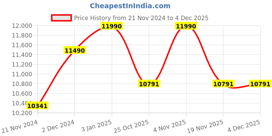 tatacliq.com Oakley Grey Rectangular Unisex Sunglasses oakley Price History Graph from 21 Nov 2024 to 3 Dec 2025