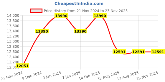 tatacliq.com Oakley Grey Rectangular Unisex Sunglasses oakley Price History Graph from 21 Nov 2024 to 22 Nov 2025