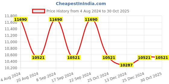 tatacliq.com Oakley Grey Rectangular UV Protection Sunglasses for Men oakley Price History Graph from 4 Aug 2024 to 30 Oct 2025