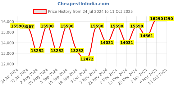 tatacliq.com Oakley Grey Rectangular UV Protection Sunglasses for Men oakley Price History Graph from 24 Jul 2024 to 10 Oct 2025