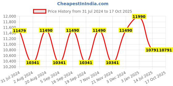 tatacliq.com Oakley Grey Rectangular UV Protection Sunglasses for Men oakley Price History Graph from 31 Jul 2024 to 16 Oct 2025