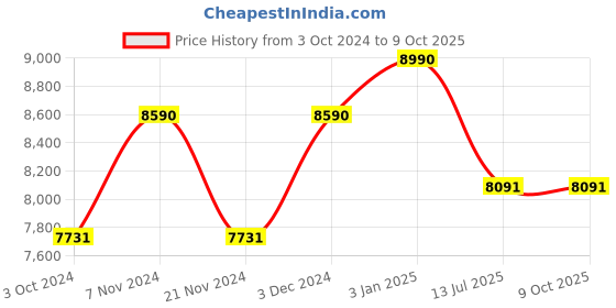 tatacliq.com Oakley Grey Rectangular UV Protection Sunglasses for Men oakley Price History Graph from 3 Oct 2024 to 9 Oct 2025