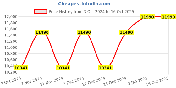 tatacliq.com Oakley Grey Rectangular UV Protection Sunglasses for Men oakley Price History Graph from 3 Oct 2024 to 16 Oct 2025