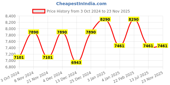 tatacliq.com Oakley Grey Rectangular UV Protection Sunglasses for Men oakley Price History Graph from 3 Oct 2024 to 22 Nov 2025