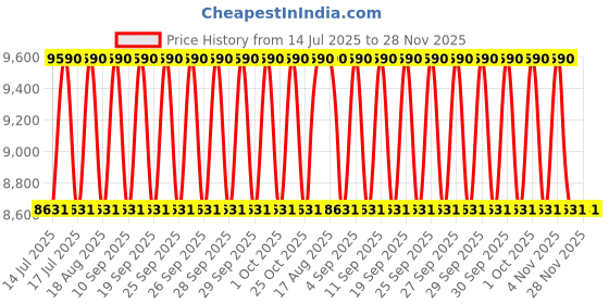 tatacliq.com Oakley Grey Rectangular UV Protection Sunglasses for Men oakley Price History Graph from 14 Jul 2025 to 27 Nov 2025