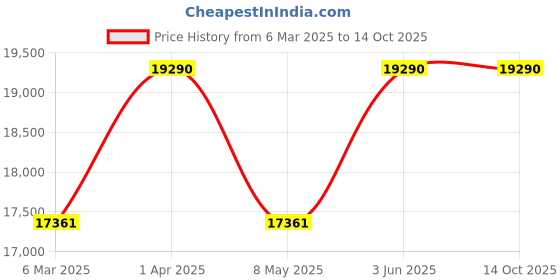 tatacliq.com Oakley Grey Rectangular UV Protection Sunglasses for Men oakley Price History Graph from 6 Mar 2025 to 13 Oct 2025