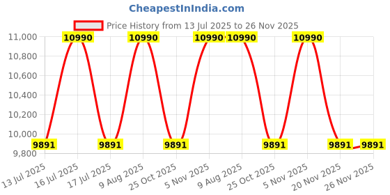 tatacliq.com Oakley Grey Rectangular UV Protection Unisex Sunglasses oakley Price History Graph from 13 Jul 2025 to 26 Nov 2025