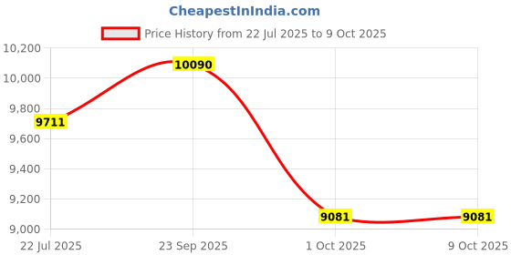 tatacliq.com Oakley Grey Square Eye Frames for Men oakley Price History Graph from 22 Jul 2025 to 8 Oct 2025