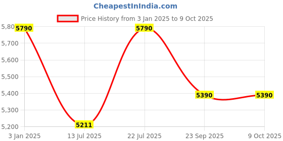 tatacliq.com oakley junior Oakley Grey Square Frames for Men oakley junior Price History Graph from 3 Jan 2025 to 9 Oct 2025