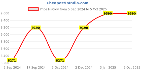 tatacliq.com Oakley Grey Square Polarized Sunglasses for Men oakley Price History Graph from 5 Sep 2024 to 5 Oct 2025