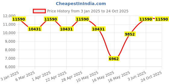 tatacliq.com Oakley Grey Square Sunglasses for Men oakley Price History Graph from 3 Jan 2025 to 23 Oct 2025