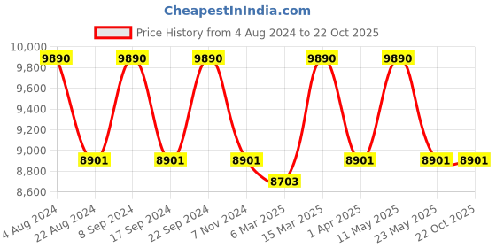 tatacliq.com Oakley Grey Square UV Protection Sunglasses for Men oakley Price History Graph from 4 Aug 2024 to 21 Oct 2025