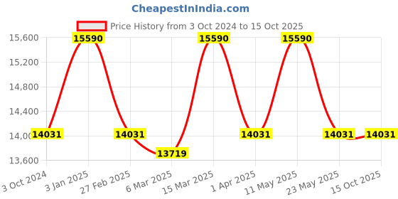 tatacliq.com Oakley Grey Square UV Protection Sunglasses for Men oakley Price History Graph from 3 Oct 2024 to 14 Oct 2025