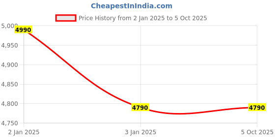 tatacliq.com oakley junior Oakley Grey Rectangular Unisex Sunglasses oakley junior Price History Graph from 2 Jan 2025 to 5 Oct 2025