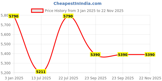 tatacliq.com oakley junior Oakley Grey Square Frames for Men oakley junior Price History Graph from 3 Jan 2025 to 21 Nov 2025