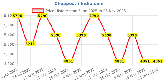 tatacliq.com oakley junior Oakley Transparent Square Frames for Men oakley junior Price History Graph from 3 Jan 2025 to 22 Nov 2025