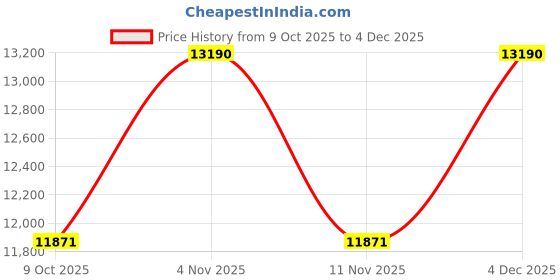 tatacliq.com Oakley Men Polarized Grey Lens Oval Sunglasses - 0OO926592657453 oakley Price History Graph from 9 Oct 2025 to 4 Dec 2025