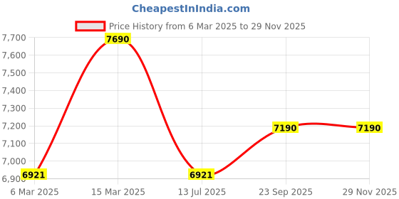 tatacliq.com Oakley Men Rectangle Black Frames - 0OX806080600957 oakley Price History Graph from 6 Mar 2025 to 28 Nov 2025