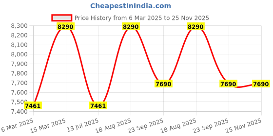 tatacliq.com Oakley Men Rectangle Black Frames - 0OX816481640853 oakley Price History Graph from 6 Mar 2025 to 25 Nov 2025