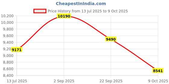 tatacliq.com Oakley Performance Lifestyle Black Rectangular Unisex Eye Frame oakley Price History Graph from 13 Jul 2025 to 9 Oct 2025