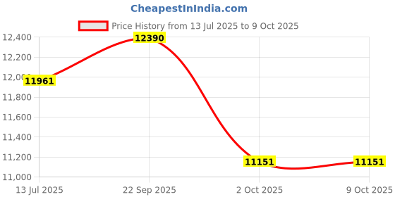 tatacliq.com Oakley Performance Lifestyle Black Square Eye Frame for Men oakley Price History Graph from 13 Jul 2025 to 9 Oct 2025