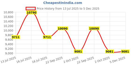 tatacliq.com Oakley Performance Lifestyle Black Square Unisex Eye Frame oakley Price History Graph from 13 Jul 2025 to 5 Dec 2025
