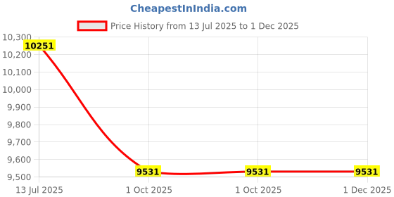 tatacliq.com Oakley Performance Lifestyle Black Square Unisex Eye Frame oakley Price History Graph from 13 Jul 2025 to 30 Nov 2025