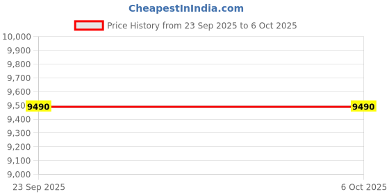 tatacliq.com Oakley Performance Lifestyle Blue Rectangular Eye Frame for Men oakley Price History Graph from 23 Sep 2025 to 6 Oct 2025