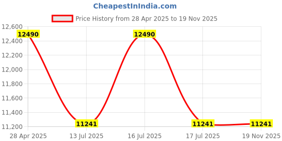 tatacliq.com Oakley Performance Lifestyle Dark Grey Square Polarized Unisex Sunglasses oakley Price History Graph from 28 Apr 2025 to 19 Nov 2025