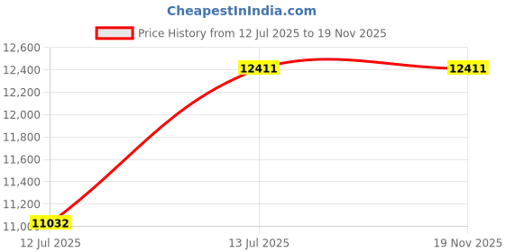 tatacliq.com Oakley Performance Lifestyle Gold Square Polarized Sunglasses for Men oakley Price History Graph from 12 Jul 2025 to 19 Nov 2025