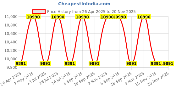 tatacliq.com Oakley Performance Lifestyle Grey Irregular UV Protection Sunglasses for Men oakley Price History Graph from 26 Apr 2025 to 20 Nov 2025