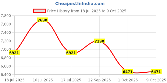 tatacliq.com Oakley Performance Lifestyle Grey Rectangular Eye Frame for Men oakley Price History Graph from 13 Jul 2025 to 8 Oct 2025