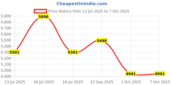 tatacliq.com Oakley Performance Lifestyle Grey Rectangular Eye Frame for Men oakley Price History Graph from 13 Jul 2025 to 6 Oct 2025