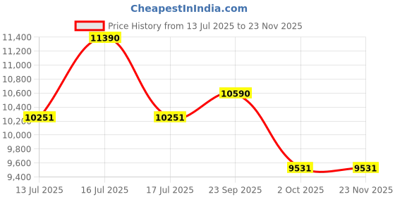 tatacliq.com Oakley Performance Lifestyle Grey Square Unisex Eye Frame oakley Price History Graph from 13 Jul 2025 to 22 Nov 2025