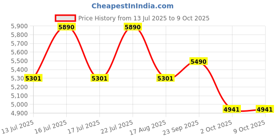 tatacliq.com Oakley Performance Lifestyle Matte Black Rectangular Eye Frame for Men oakley Price History Graph from 13 Jul 2025 to 8 Oct 2025