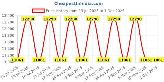 tatacliq.com Oakley Performance Lifestyle Yellow Round UV Protection Sunglasses for Men oakley Price History Graph from 13 Jul 2025 to 30 Nov 2025
