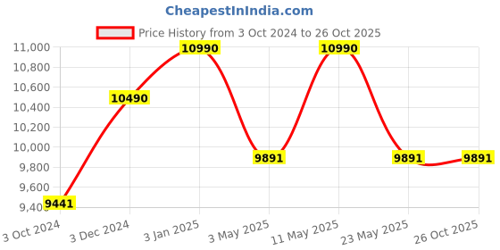 tatacliq.com Oakley Red Rectangular UV Protection Sunglasses for Men oakley Price History Graph from 3 Oct 2024 to 26 Oct 2025