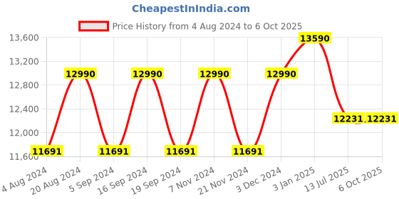 tatacliq.com Oakley Red Rectangular UV Protection Sunglasses for Men oakley Price History Graph from 4 Aug 2024 to 5 Oct 2025