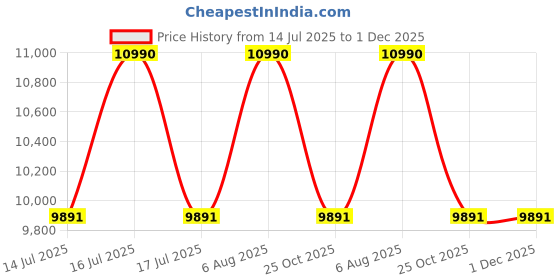 tatacliq.com Oakley Red Rectangular UV Protection Unisex Sunglasses oakley Price History Graph from 14 Jul 2025 to 30 Nov 2025