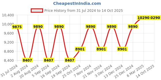 tatacliq.com Oakley Red Square UV Protection Sunglasses for Men oakley Price History Graph from 31 Jul 2024 to 14 Oct 2025