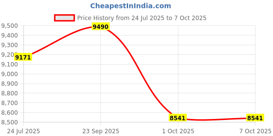 tatacliq.com Oakley Silver Rectangular Eye Frames for Men oakley Price History Graph from 24 Jul 2025 to 6 Oct 2025