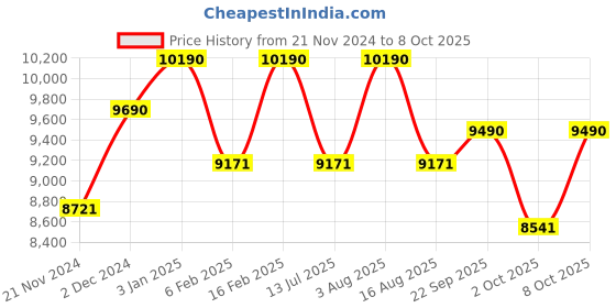 tatacliq.com Oakley Silver Square Frames for Men oakley Price History Graph from 21 Nov 2024 to 7 Oct 2025
