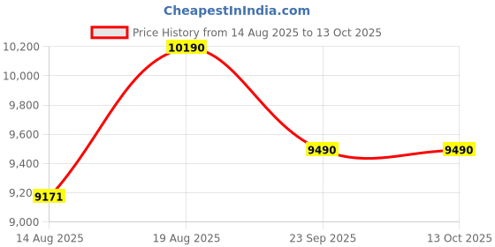 tatacliq.com Oakley Sport Performance Black Square Eye Frame for Men oakley Price History Graph from 14 Aug 2025 to 12 Oct 2025